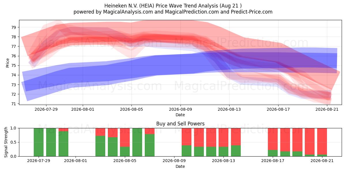  Heineken N.V. (HEIA) Support and Resistance area (18 Aug) 