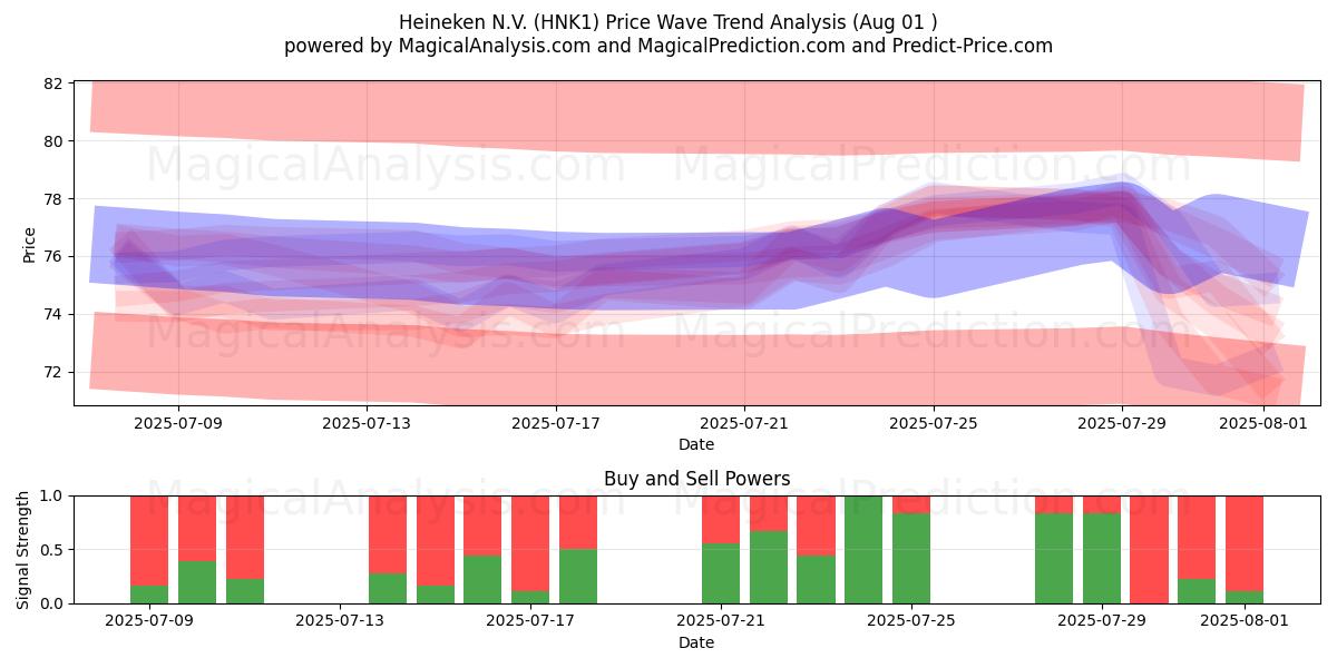  Heineken N.V. (HNK1) Support and Resistance area (31 Jul) 