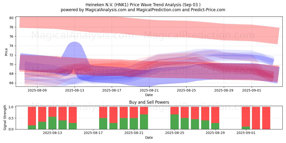  Heineken N.V. (HNK1) Support and Resistance area (02 Sep) 
