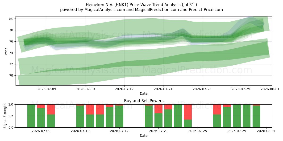  Heineken N.V. (HNK1) Support and Resistance area (30 Jul) 