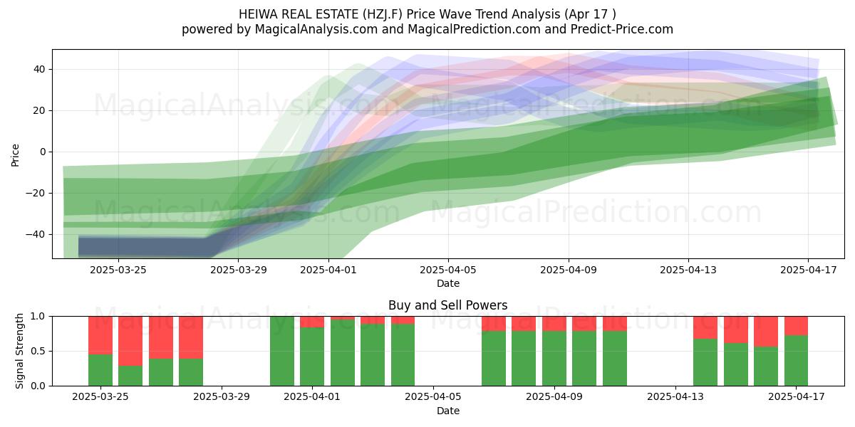  HEIWA REAL ESTATE (HZJ.F) Support and Resistance area (17 Apr) 