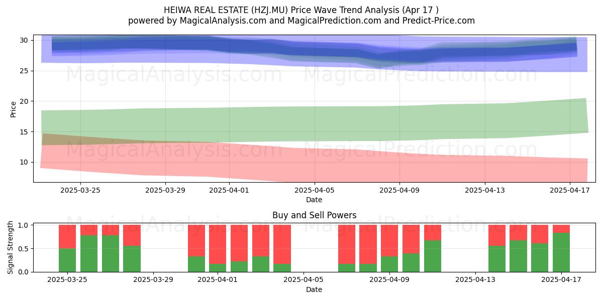  HEIWA REAL ESTATE (HZJ.MU) Support and Resistance area (17 Apr) 