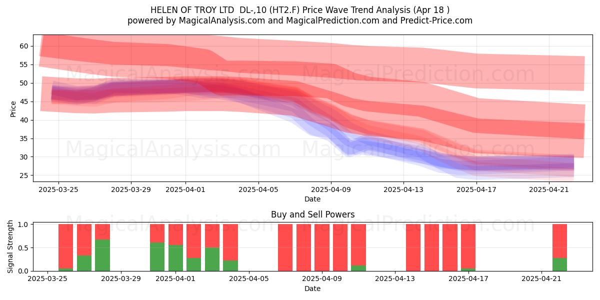  HELEN OF TROY LTD  DL-,10 (HT2.F) Support and Resistance area (18 Apr) 