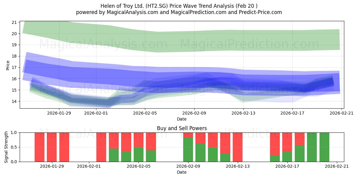  Helen of Troy Ltd. (HT2.SG) Support and Resistance area (19 Feb) 