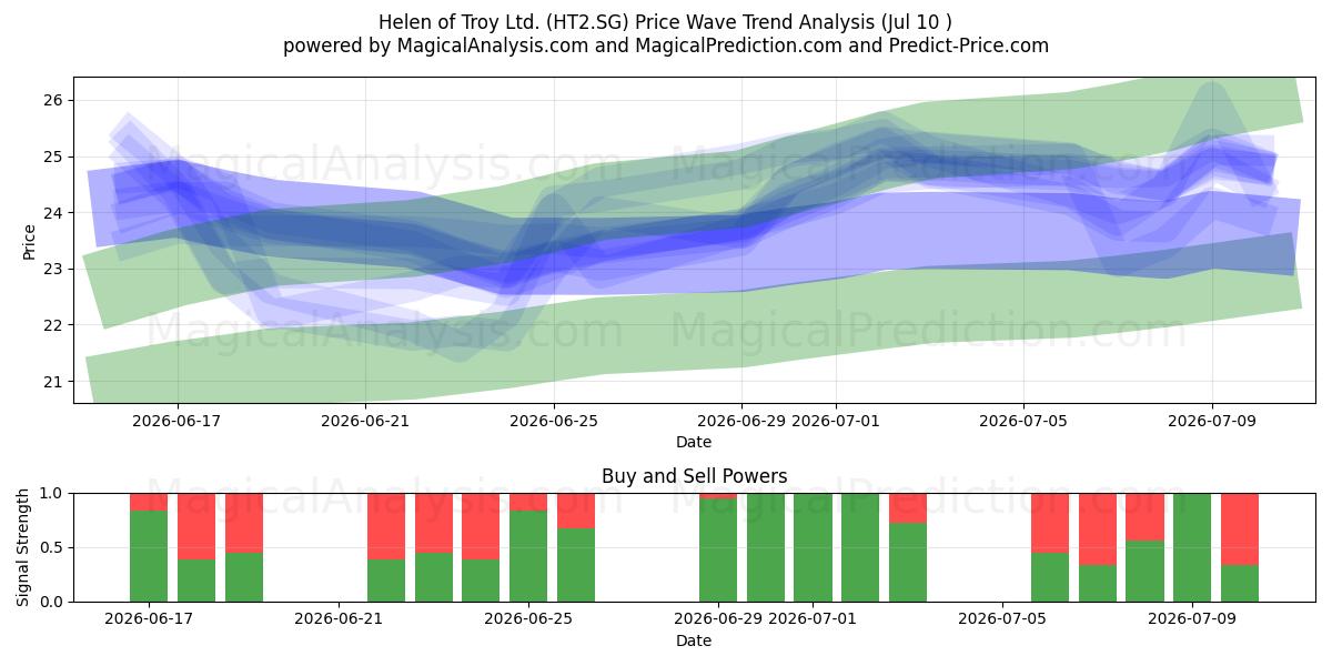  Helen of Troy Ltd. (HT2.SG) Support and Resistance area (09 Jul) 