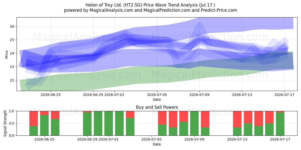  Helen of Troy Ltd. (HT2.SG) Support and Resistance area (16 Jul) 