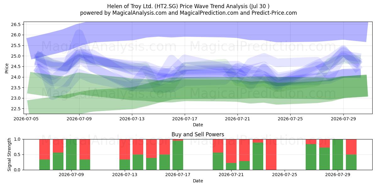  Helen of Troy Ltd. (HT2.SG) Support and Resistance area (29 Jul) 