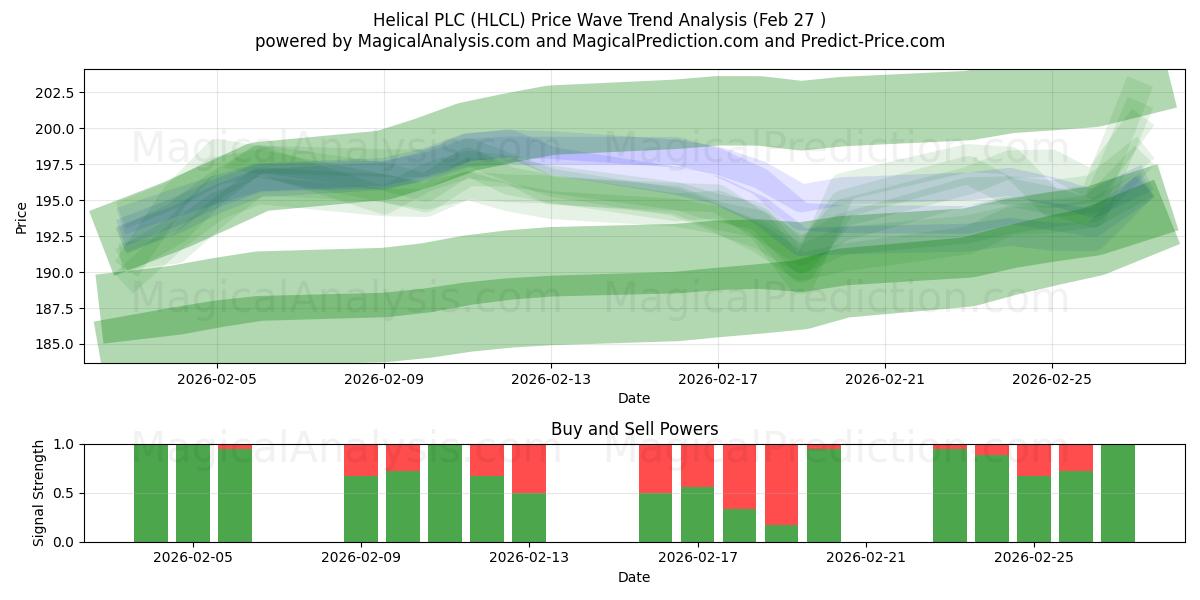  Helical PLC (HLCL) Support and Resistance area (26 Feb) 