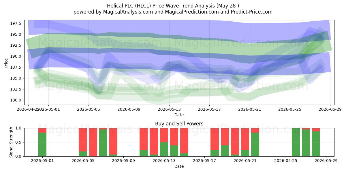  Helical PLC (HLCL) Support and Resistance area (27 May) 