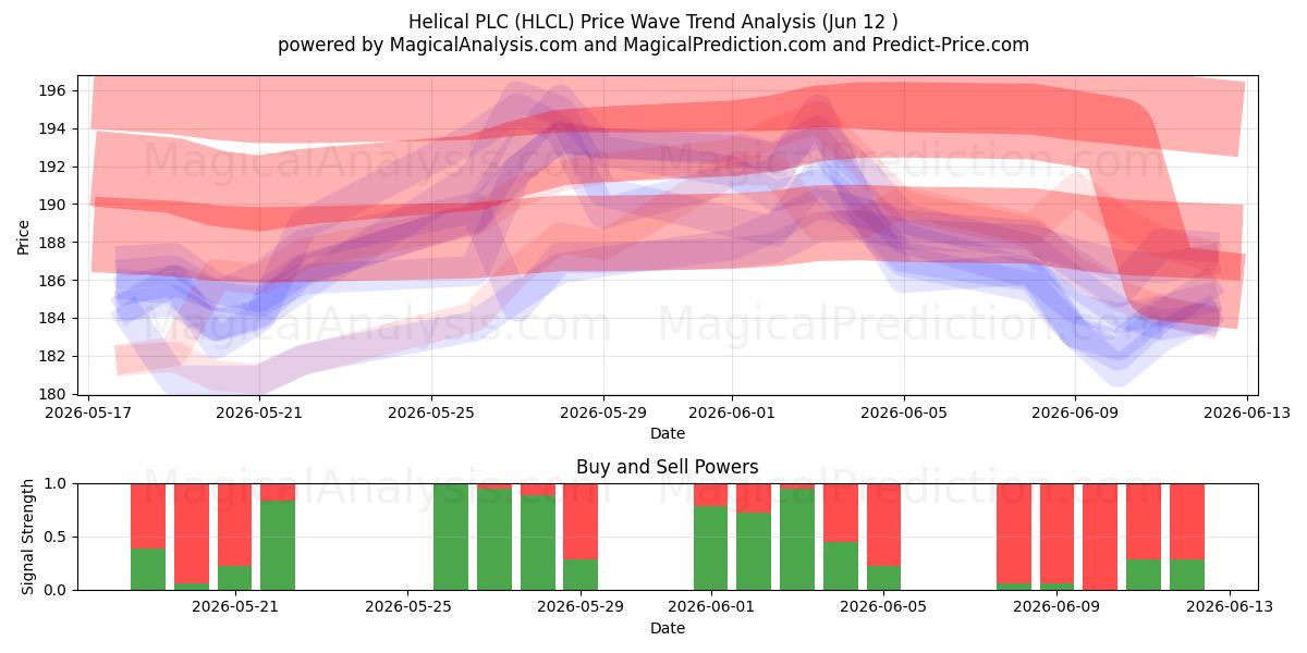  Helical PLC (HLCL) Support and Resistance area (11 Jun) 