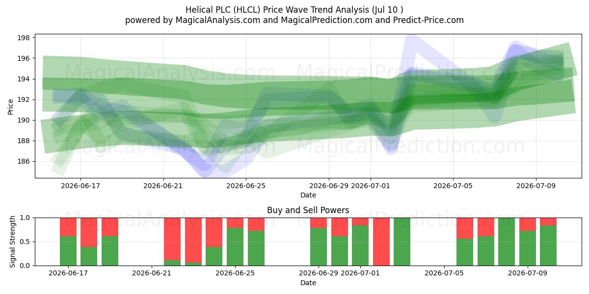  Helical PLC (HLCL) Support and Resistance area (09 Jul) 