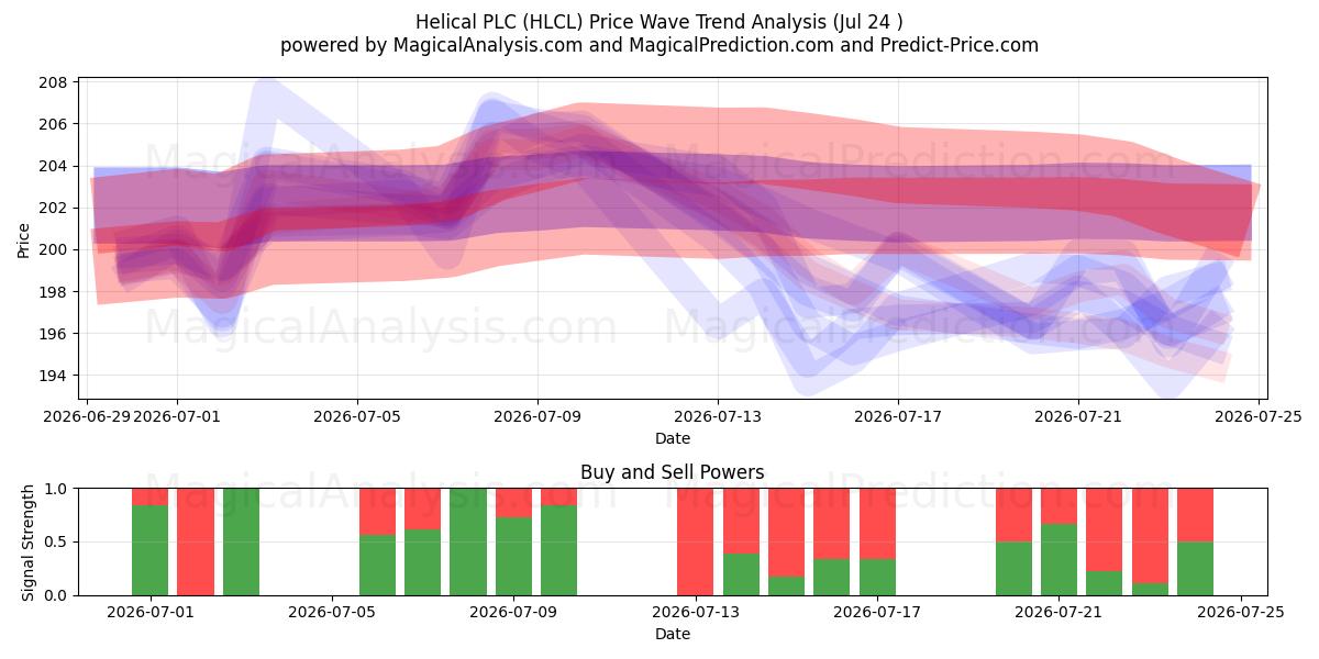  Helical PLC (HLCL) Support and Resistance area (23 Jul) 