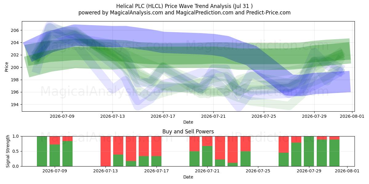  Helical PLC (HLCL) Support and Resistance area (30 Jul) 