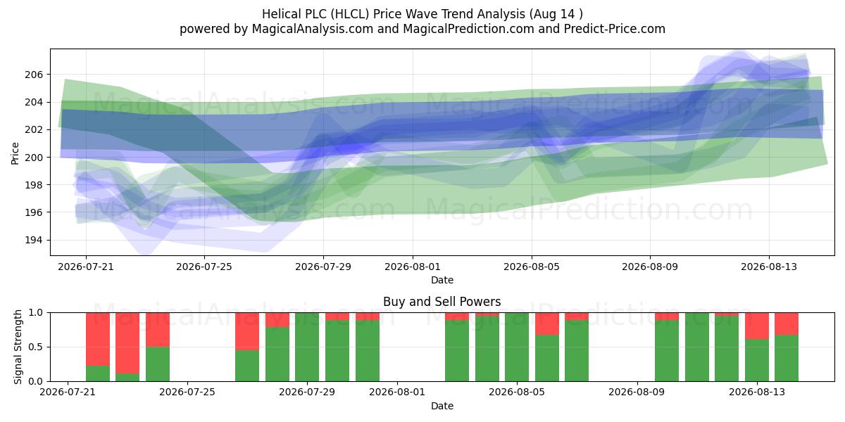  Helical PLC (HLCL) Support and Resistance area (13 Aug) 