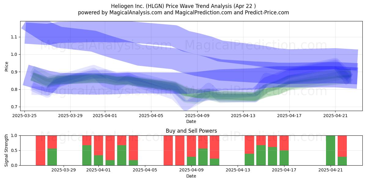  Heliogen Inc. (HLGN) Support and Resistance area (22 Apr) 