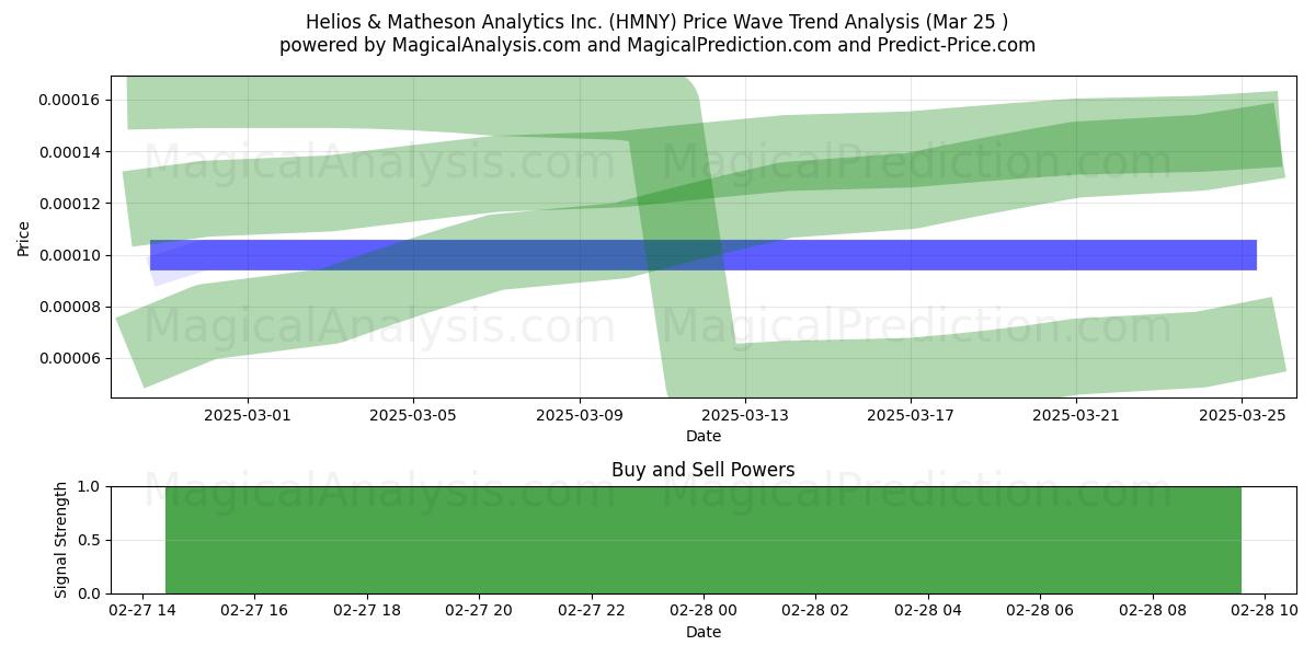 Helios & Matheson Analytics Inc. (HMNY) Support and Resistance area (22 Apr) Helios & Matheson Analytics Inc. (HMNY) Support and Resistance area (22 Apr)