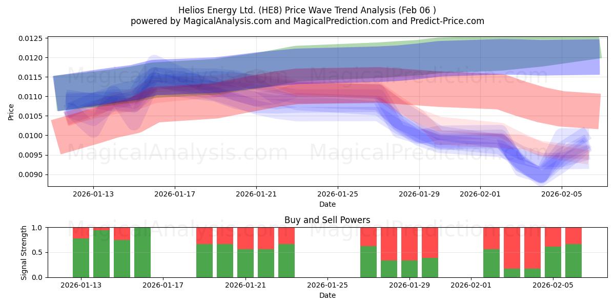  Helios Energy Ltd. (HE8) Support and Resistance area (05 Feb) 