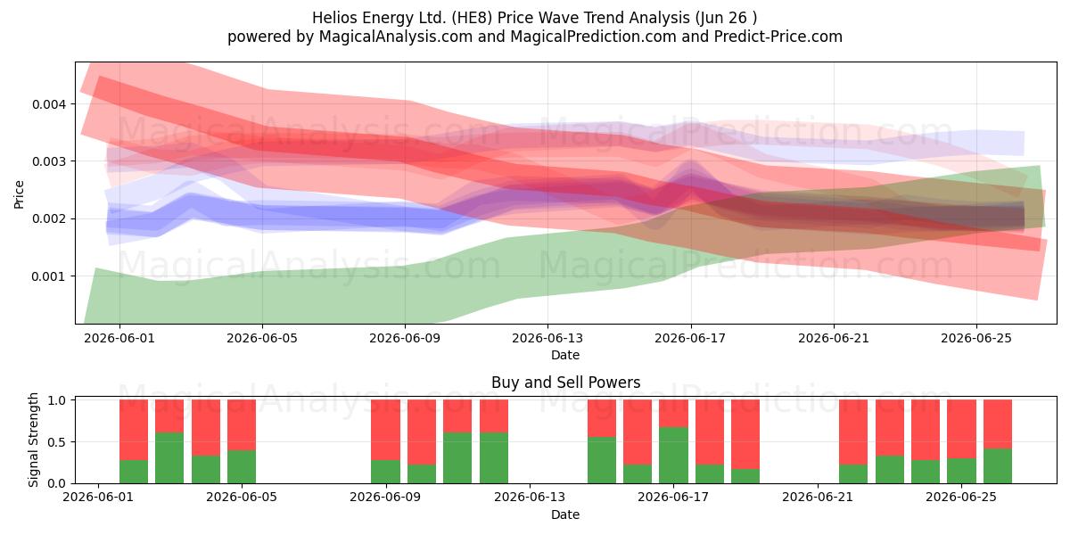  Helios Energy Ltd. (HE8) Support and Resistance area (25 Jun) 