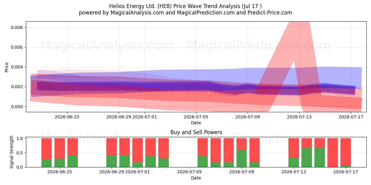  Helios Energy Ltd. (HE8) Support and Resistance area (16 Jul) 
