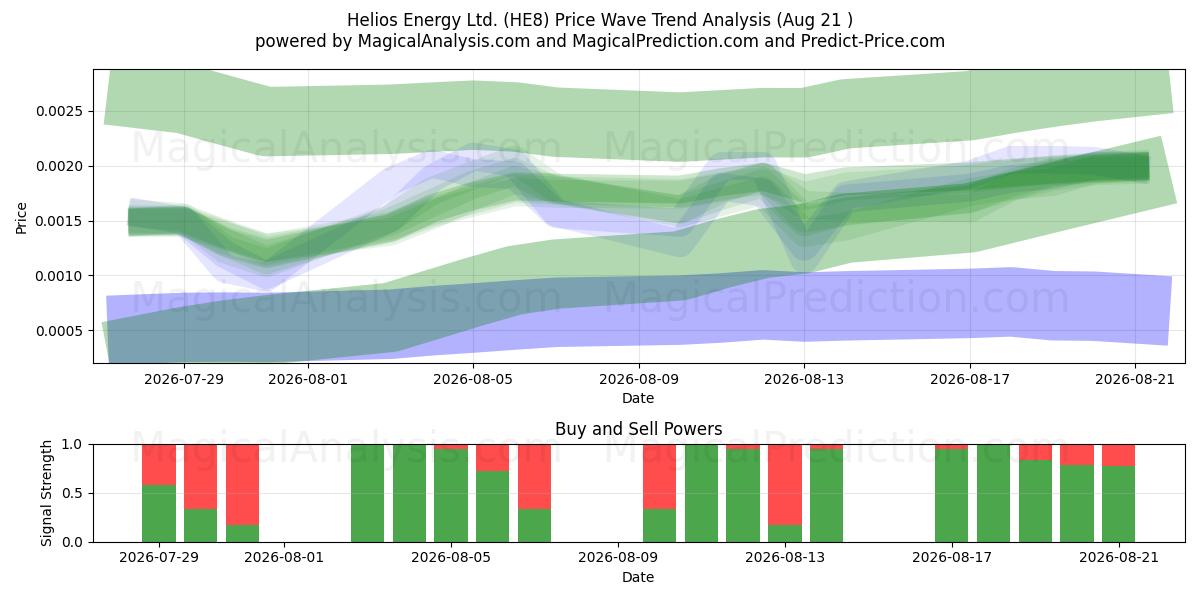  Helios Energy Ltd. (HE8) Support and Resistance area (20 Aug) 