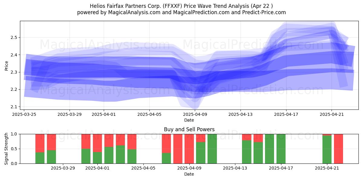  Helios Fairfax Partners Corp. (FFXXF) Support and Resistance area (22 Apr) 