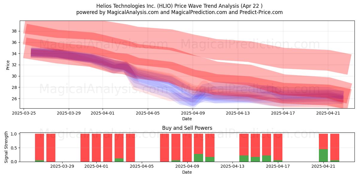  Helios Technologies Inc. (HLIO) Support and Resistance area (22 Apr) 