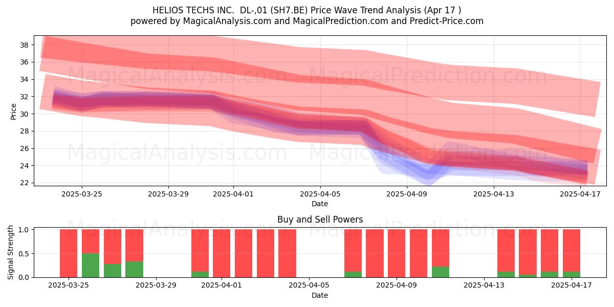  HELIOS TECHS INC.  DL-,01 (SH7.BE) Support and Resistance area (17 Apr) 