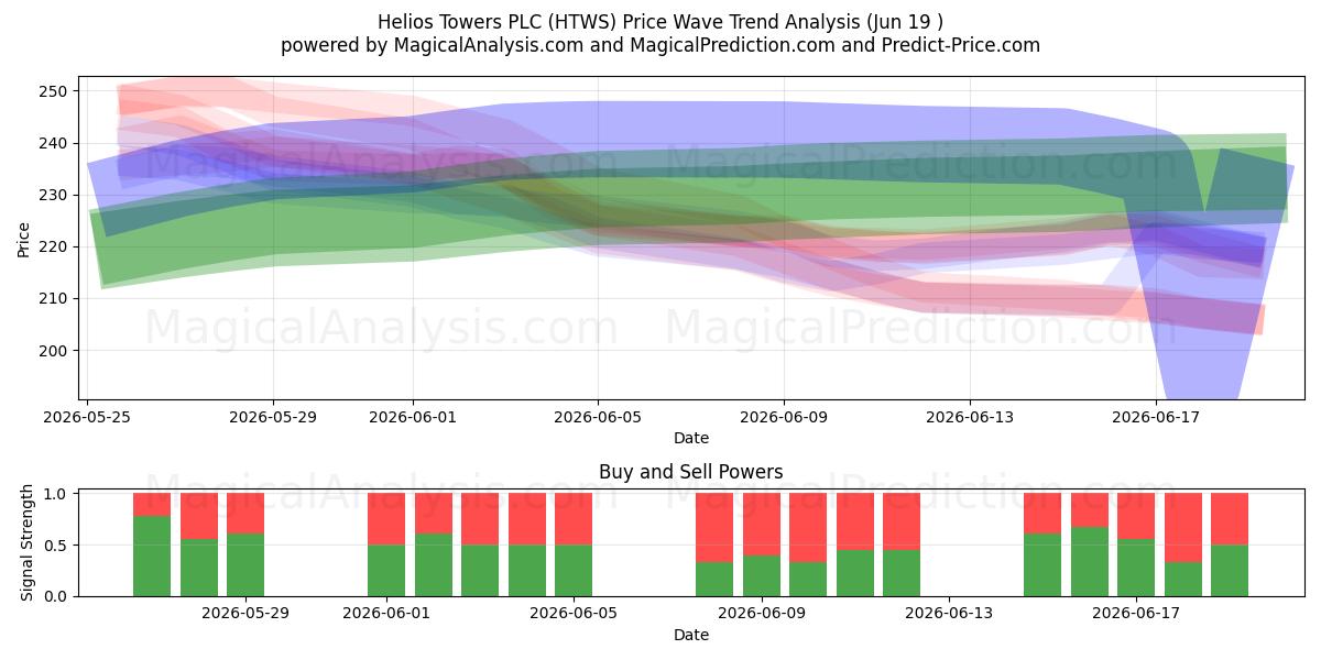  Helios Towers PLC (HTWS) Support and Resistance area (18 Jun) 