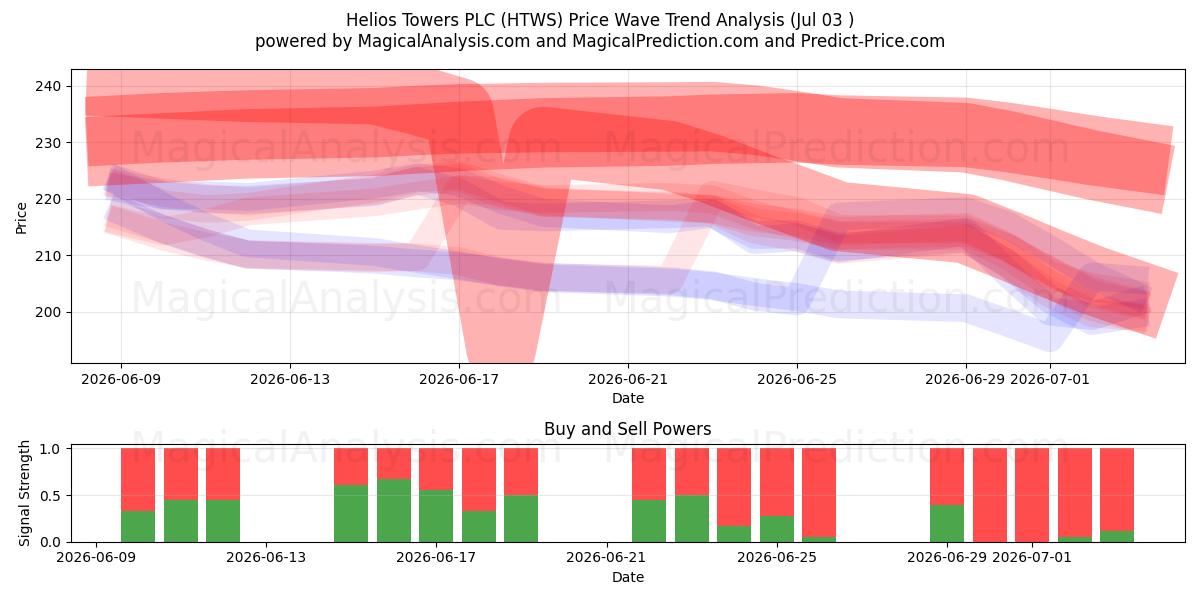  Helios Towers PLC (HTWS) Support and Resistance area (02 Jul) 