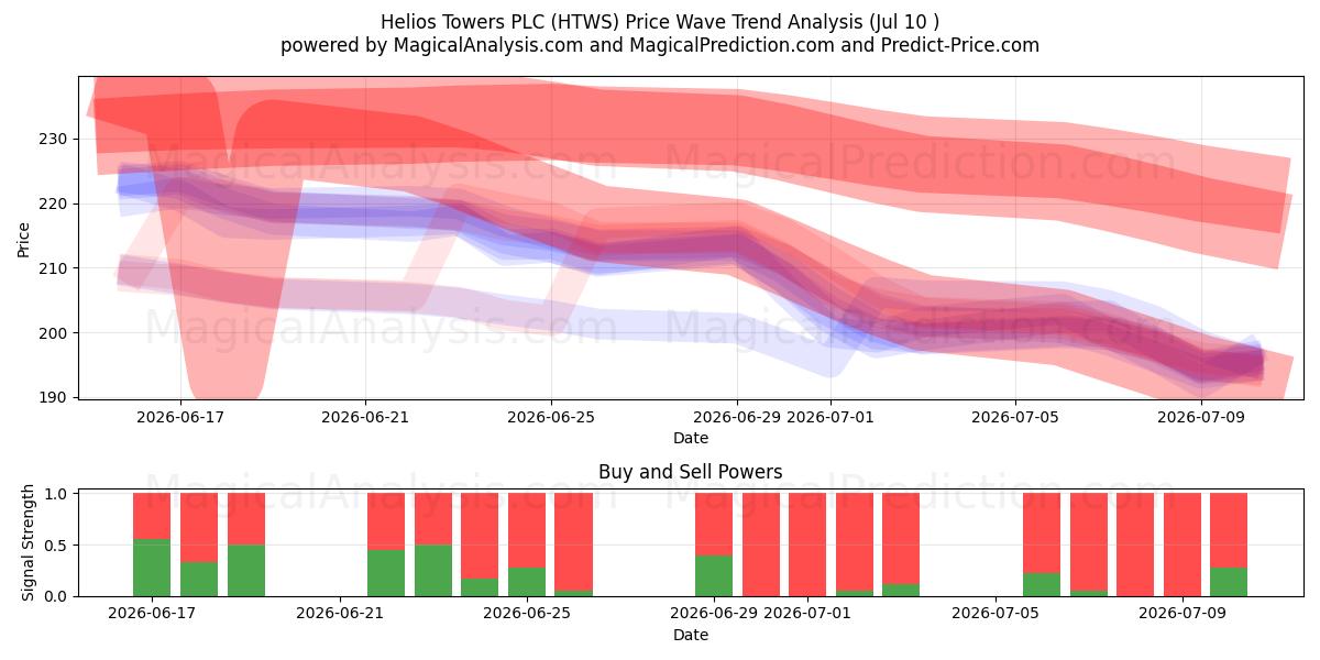  Helios Towers PLC (HTWS) Support and Resistance area (09 Jul) 