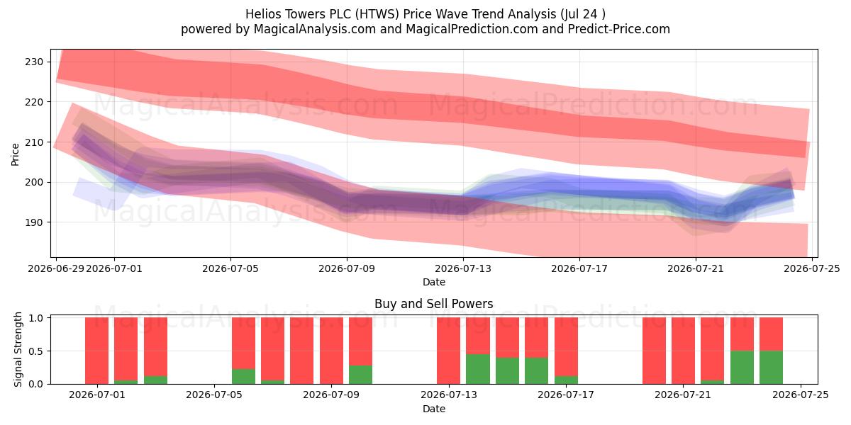  Helios Towers PLC (HTWS) Support and Resistance area (23 Jul) 