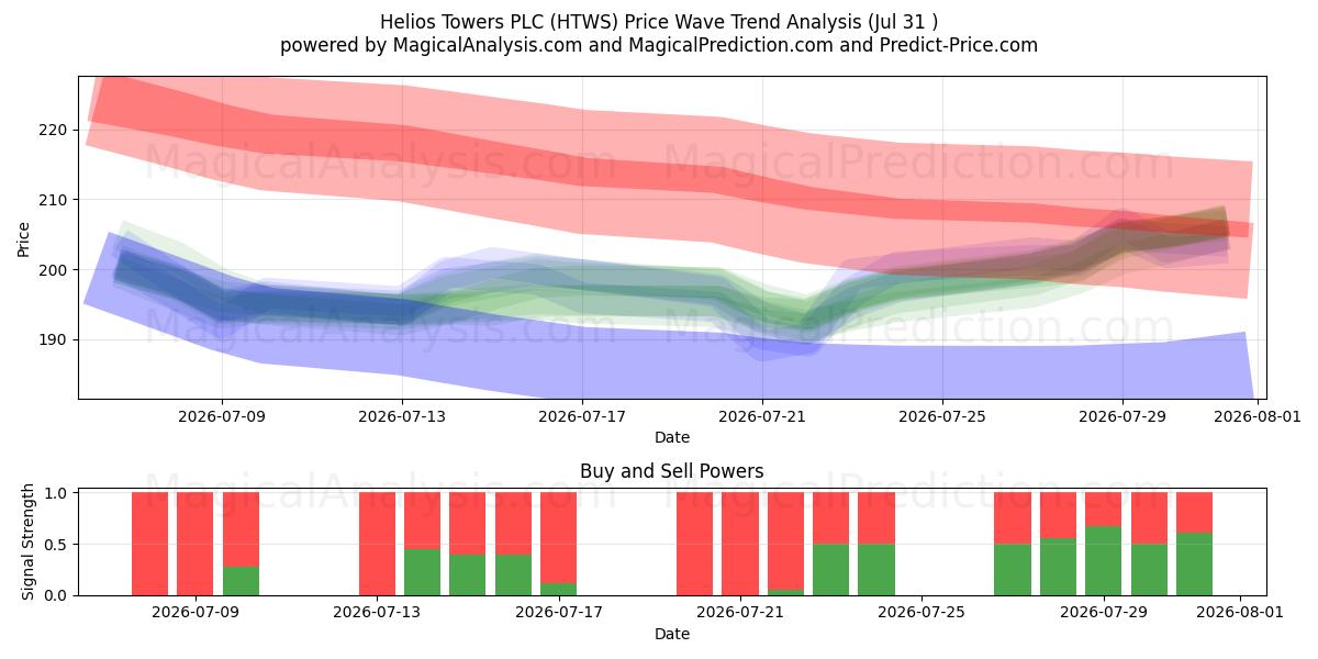  Helios Towers PLC (HTWS) Support and Resistance area (30 Jul) 