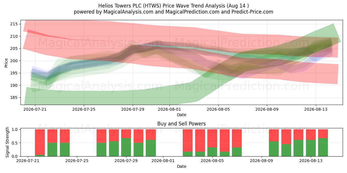  Helios Towers PLC (HTWS) Support and Resistance area (13 Aug) 