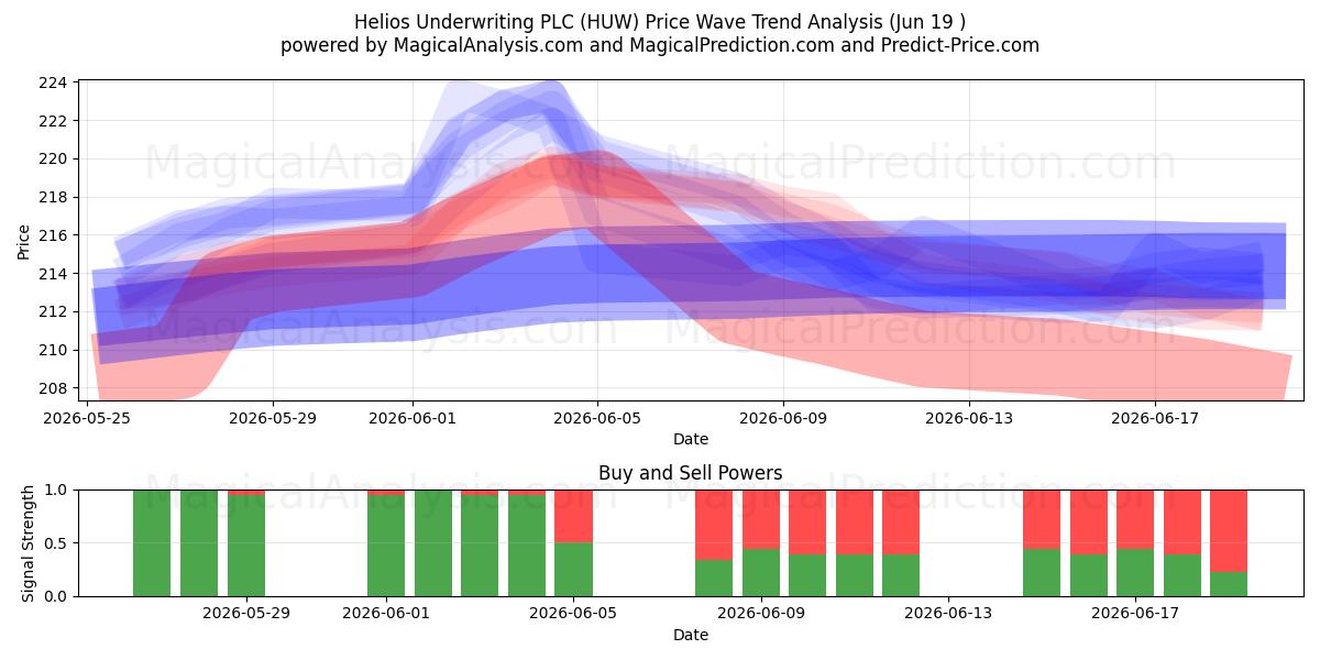  Helios Underwriting PLC (HUW) Support and Resistance area (18 Jun) 