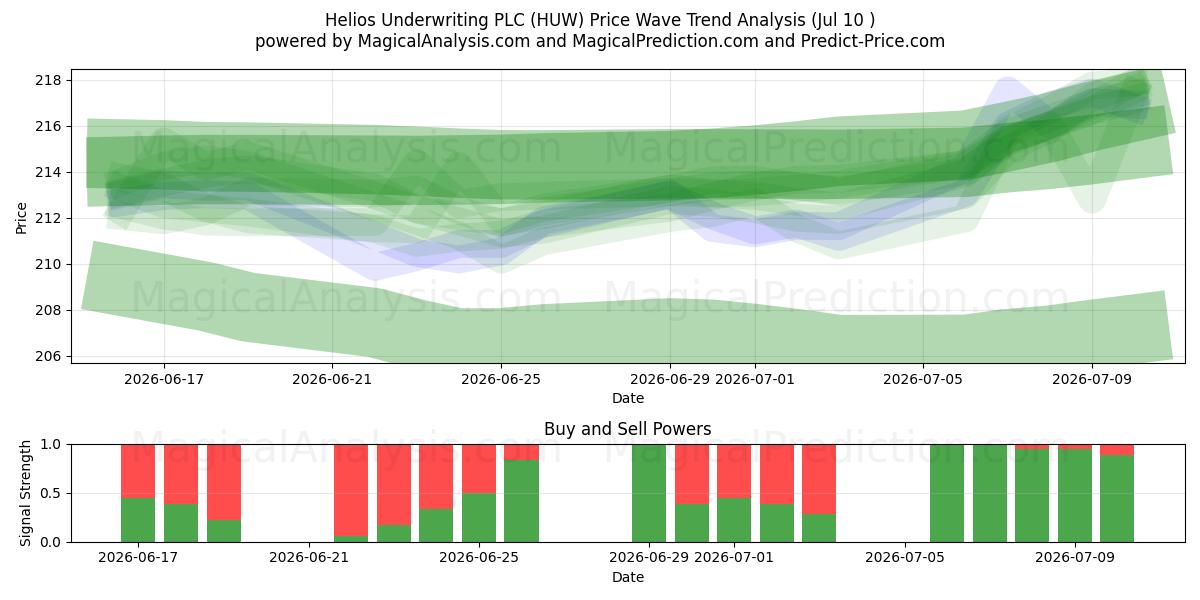  Helios Underwriting PLC (HUW) Support and Resistance area (09 Jul) 