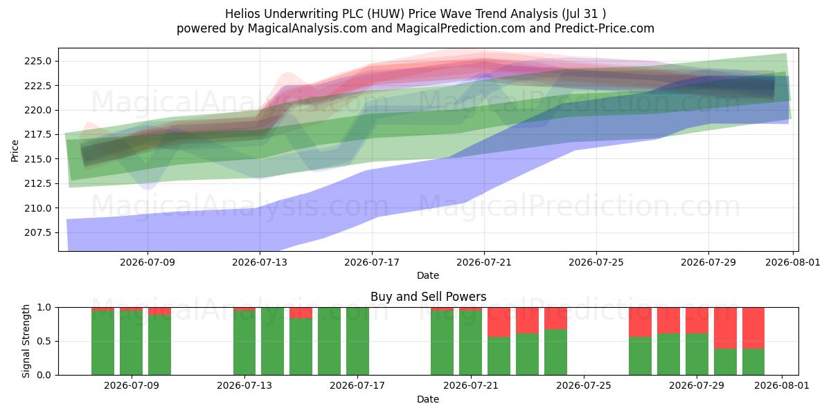  Helios Underwriting PLC (HUW) Support and Resistance area (30 Jul) 
