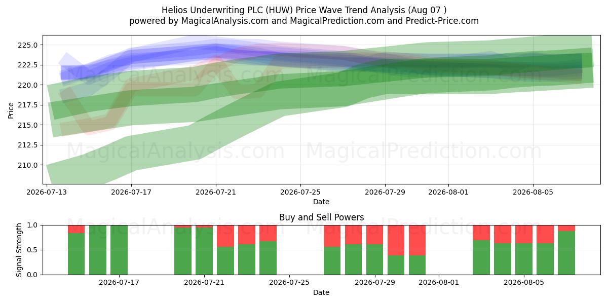  Helios Underwriting PLC (HUW) Support and Resistance area (06 Aug) 