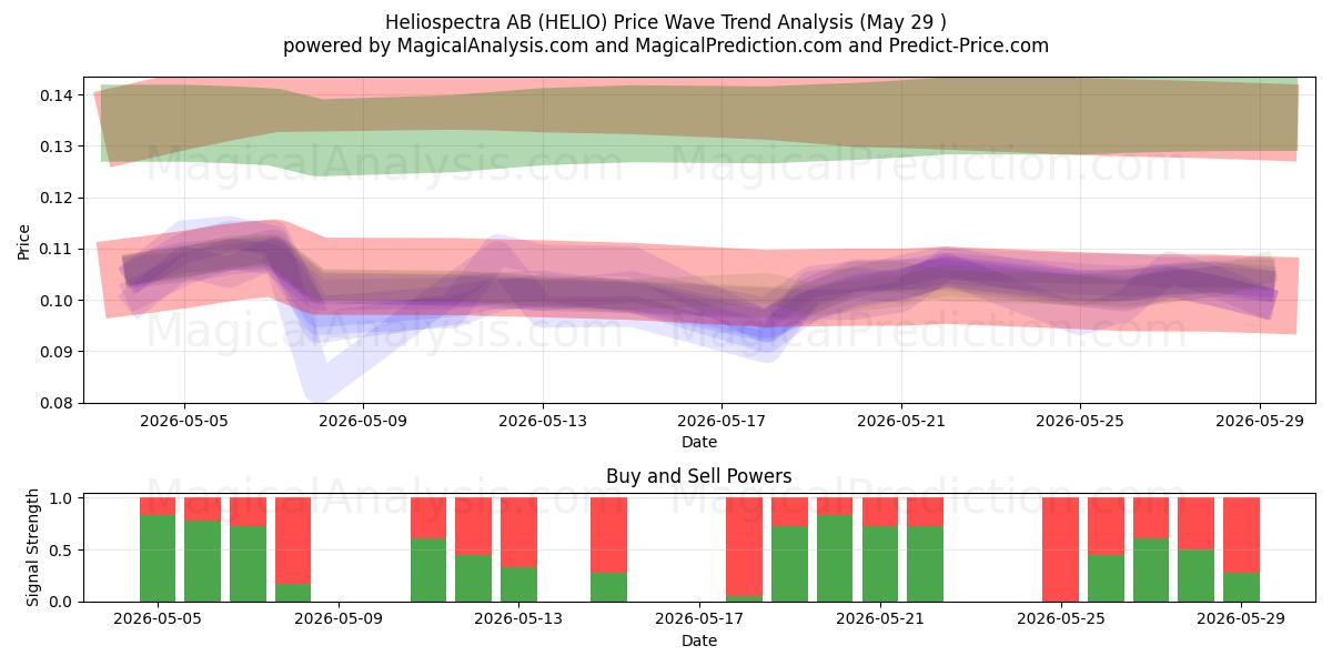  Heliospectra AB (HELIO) Support and Resistance area (28 May) 