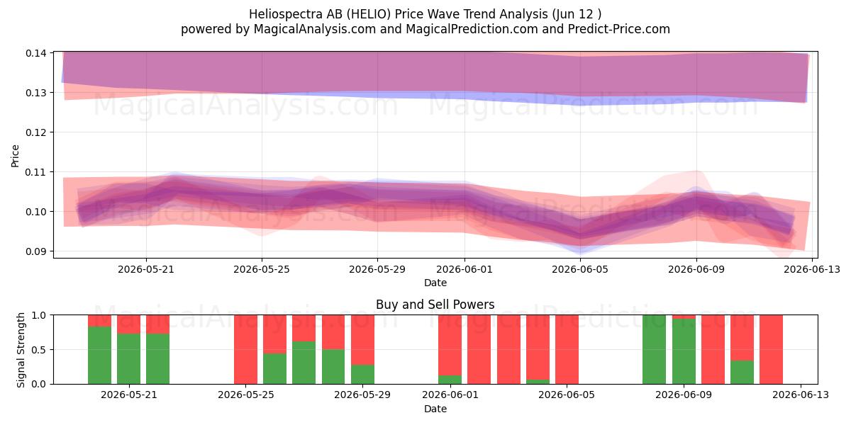  Heliospectra AB (HELIO) Support and Resistance area (11 Jun) 