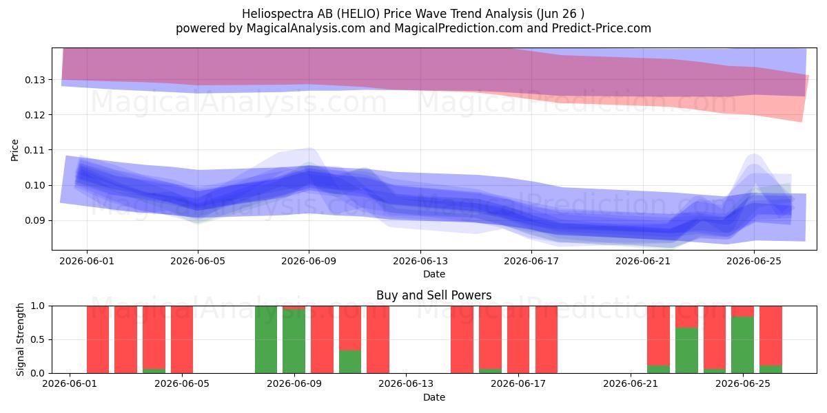  Heliospectra AB (HELIO) Support and Resistance area (25 Jun) 