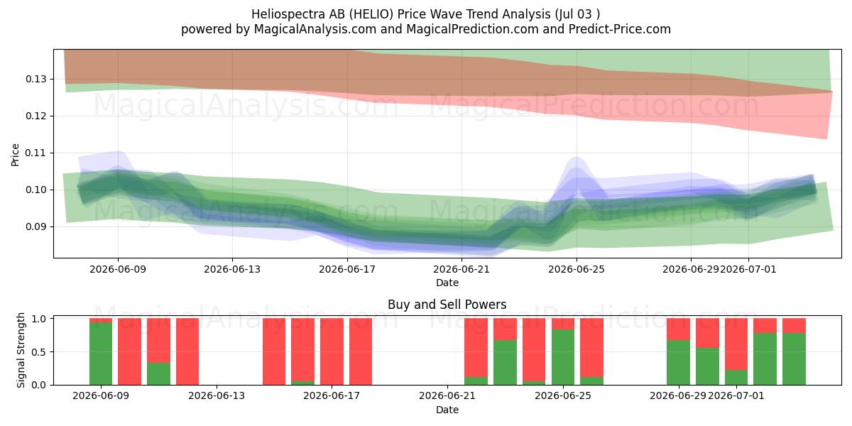  Heliospectra AB (HELIO) Support and Resistance area (02 Jul) 