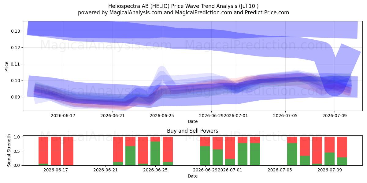  Heliospectra AB (HELIO) Support and Resistance area (09 Jul) 