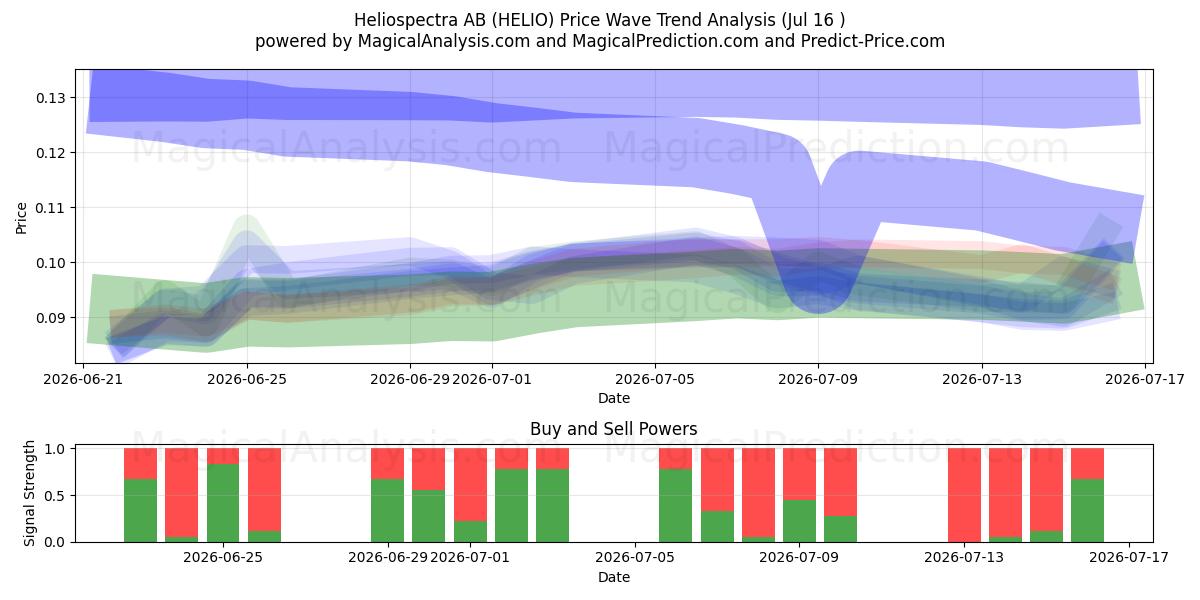  Heliospectra AB (HELIO) Support and Resistance area (15 Jul) 