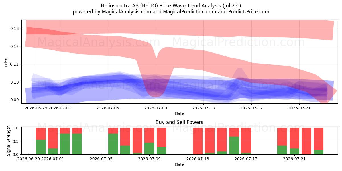  Heliospectra AB (HELIO) Support and Resistance area (22 Jul) 