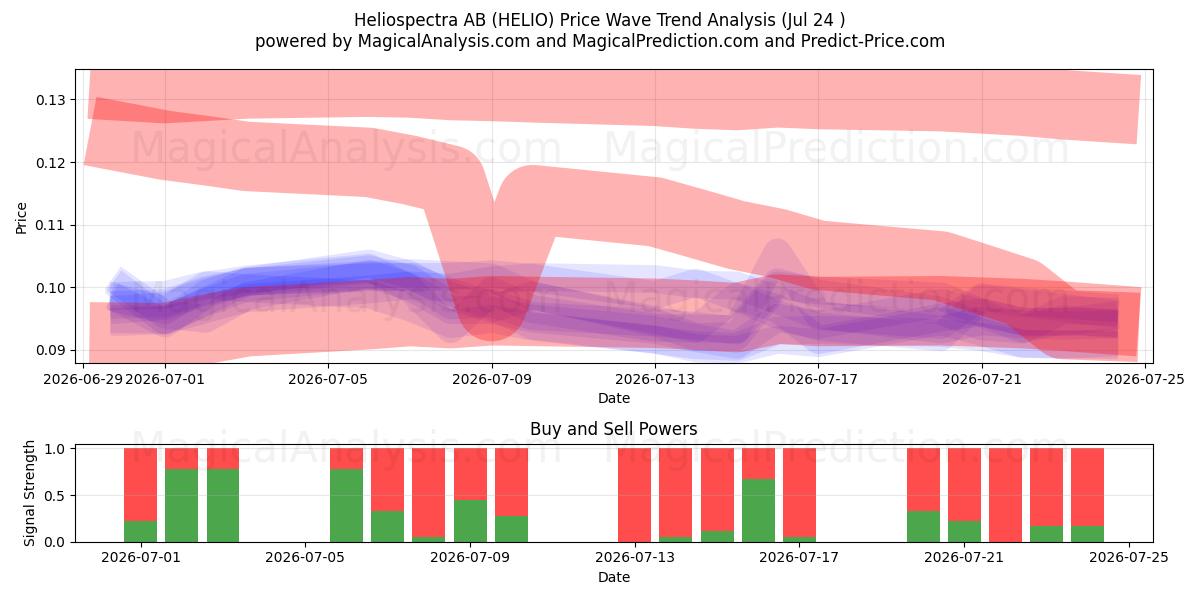  Heliospectra AB (HELIO) Support and Resistance area (23 Jul) 
