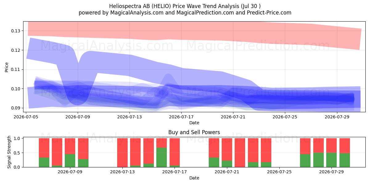  Heliospectra AB (HELIO) Support and Resistance area (29 Jul) 
