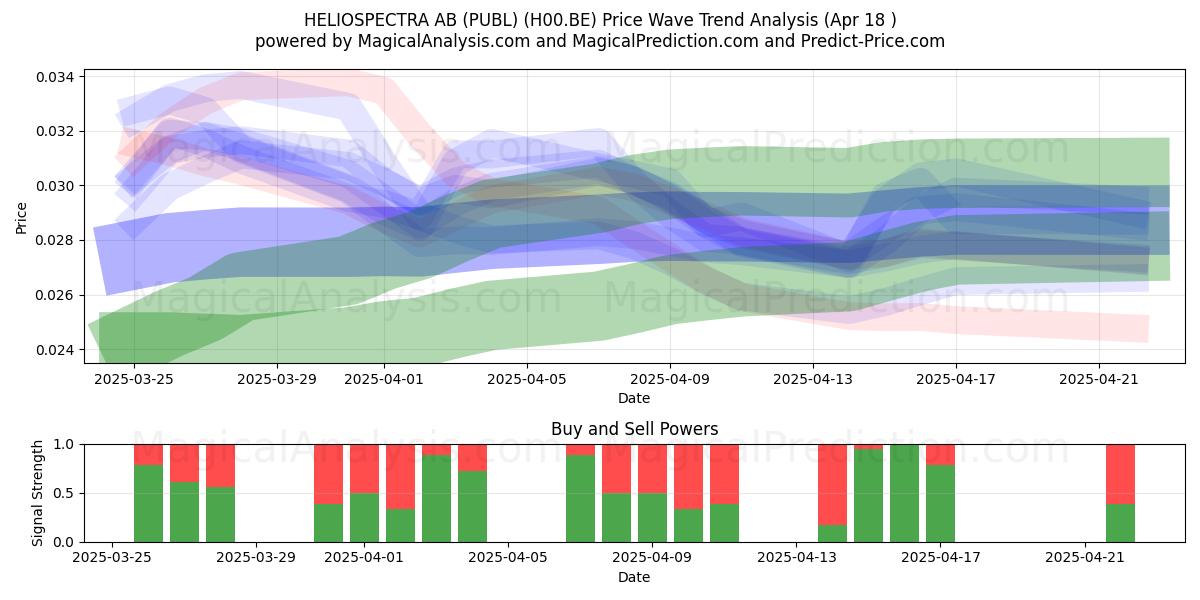  HELIOSPECTRA AB (PUBL) (H00.BE) Support and Resistance area (18 Apr) 