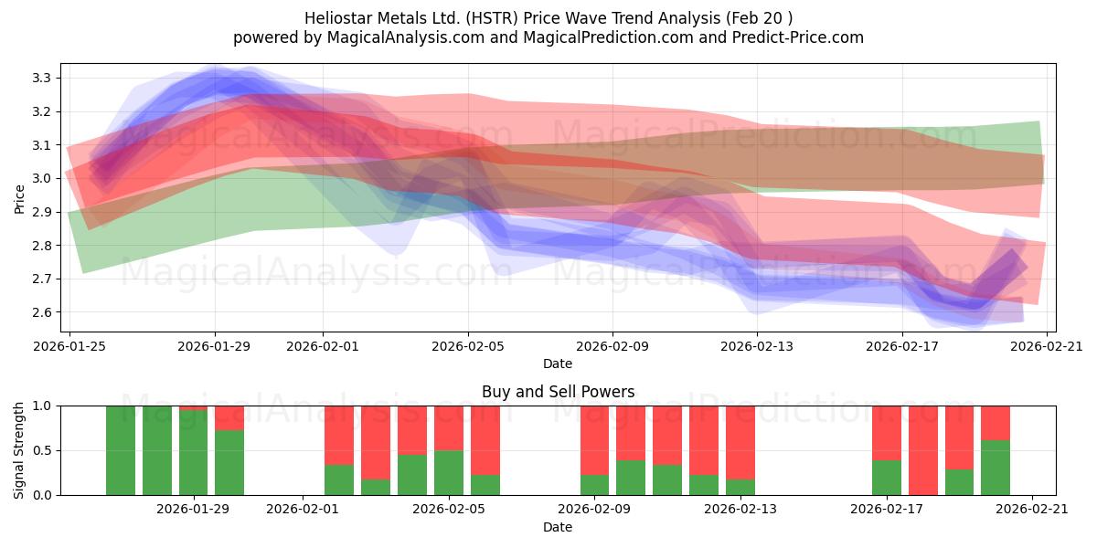  Heliostar Metals Ltd. (HSTR) Support and Resistance area (19 Feb) 
