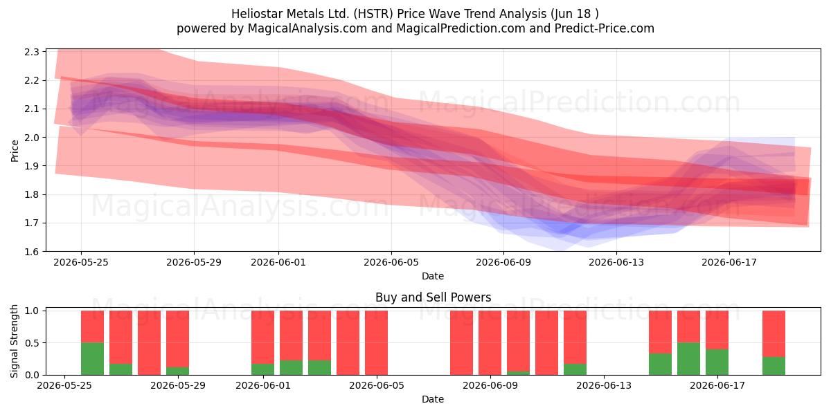 Heliostar Metals Ltd. (HSTR) Support and Resistance area (17 Jun) 