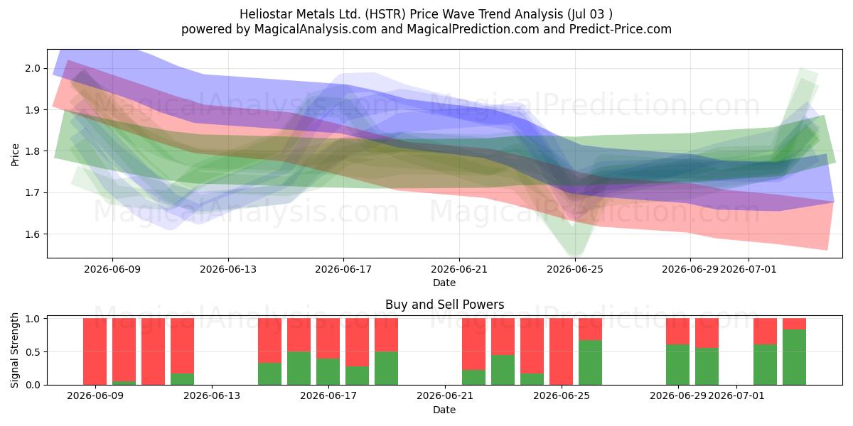  Heliostar Metals Ltd. (HSTR) Support and Resistance area (02 Jul) 